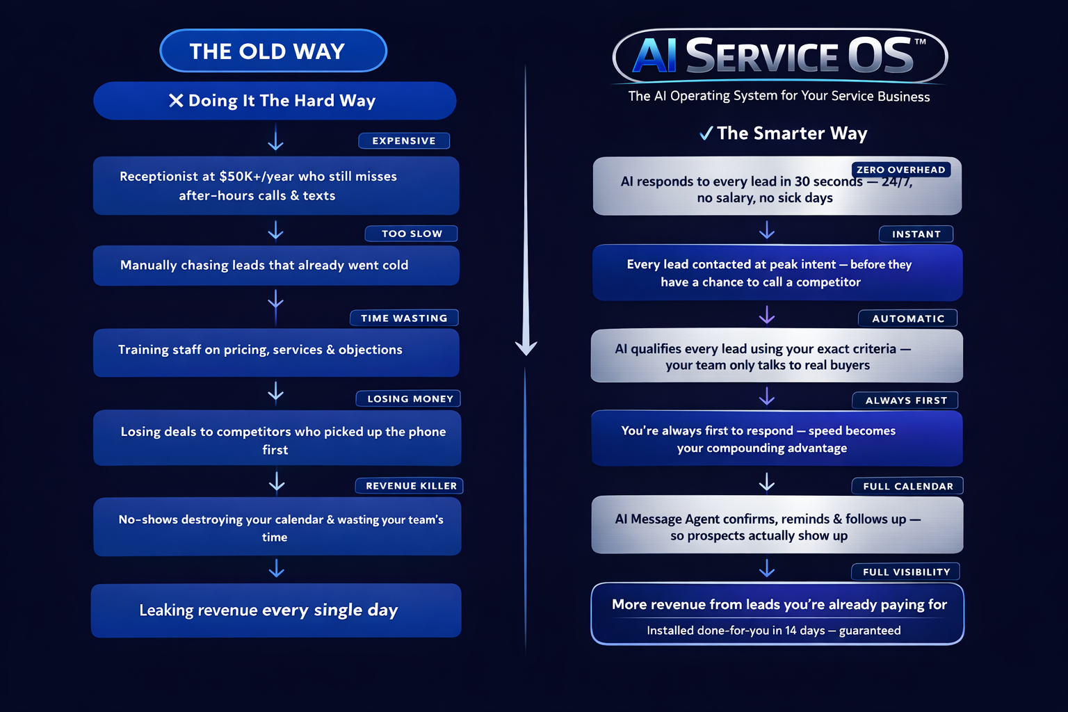 The Old Way vs AI Service OS — Rapid Response Revenue System